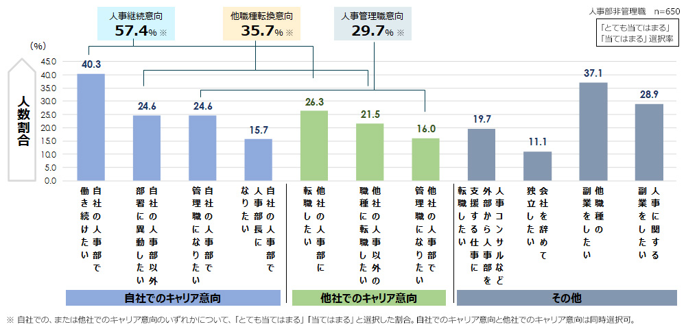 人事部非管理職のキャリア意向