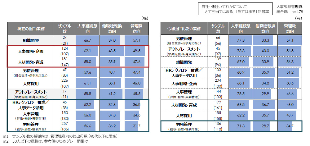 人事部非管理職層のキャリア意向（人事職域別）
