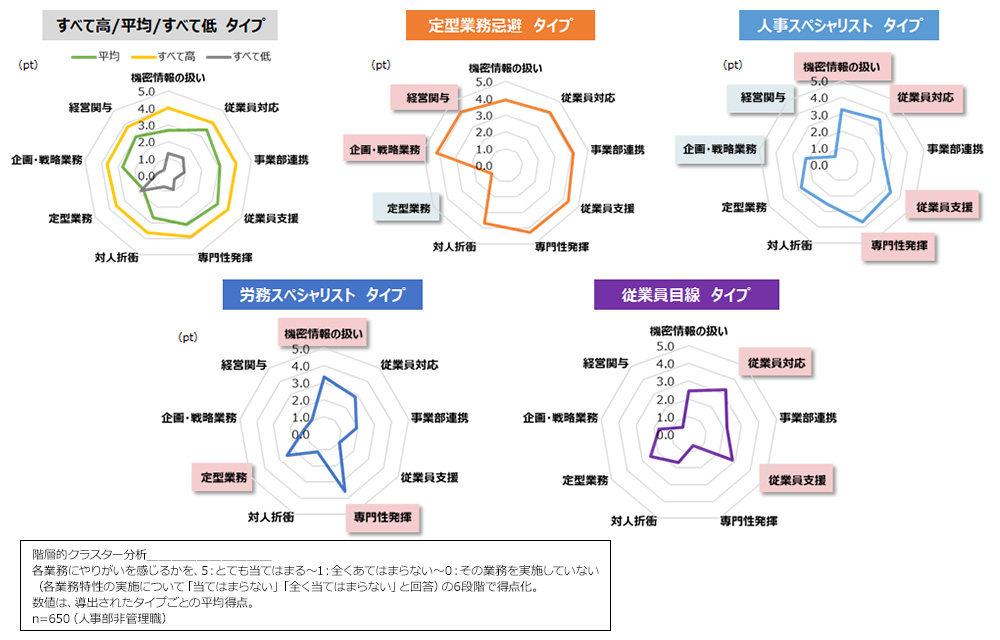 人事部非管理職層の仕事のやりがいタイプ