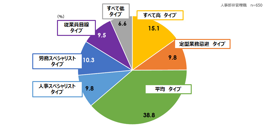 人事部非管理職層の仕事のやりがいタイプの割合