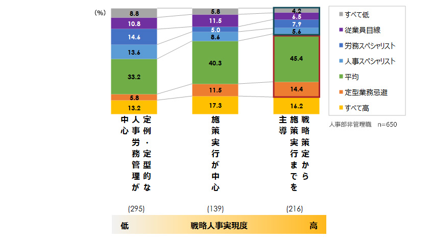 人事部非管理職層の仕事のやりがいタイプの割合（戦略人事実現度別）