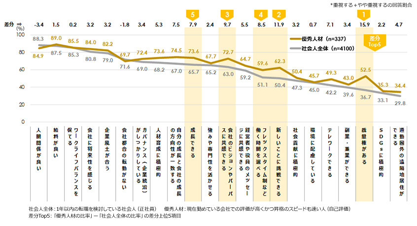 転職先の検討にあたり重視する要素（社会人全体・優秀人材比較）