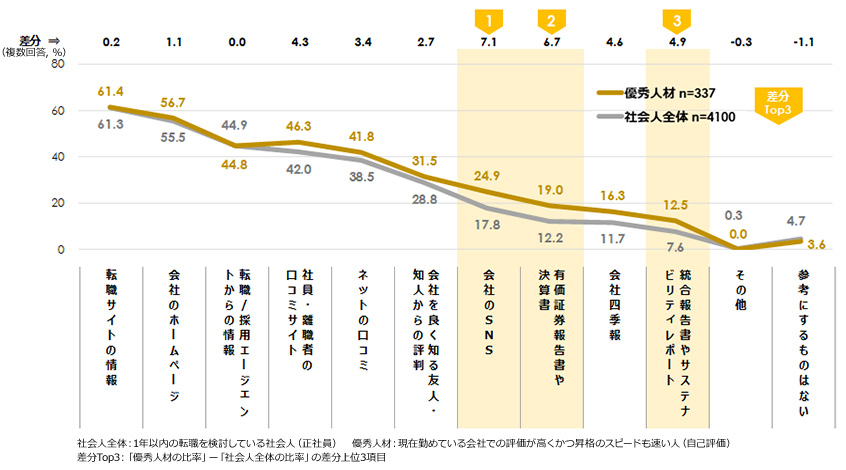 転職先の検討に使用する媒体・ツール（社会人全体・優秀人材比較）