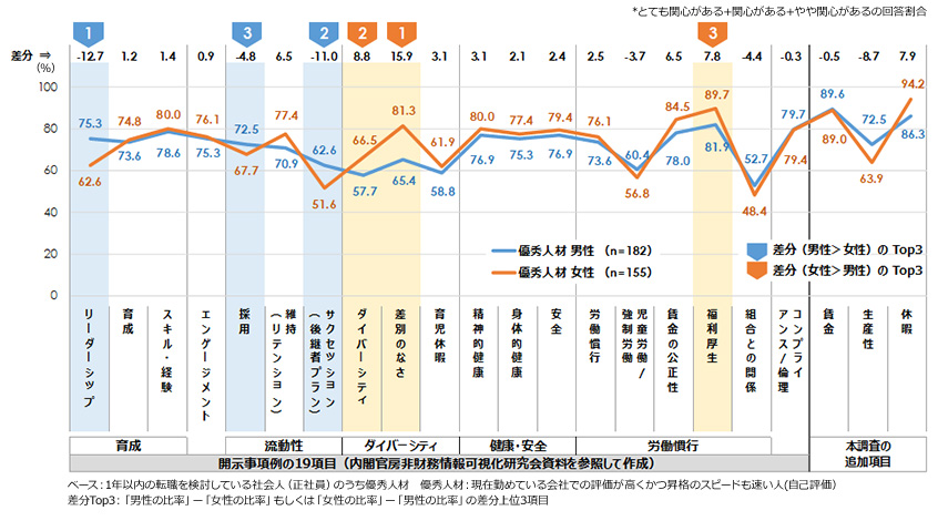 人的資本情報開示項目への関心度（優秀人材性別）