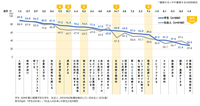 就職先の検討にあたり重視する要素（学生・社会人比較）