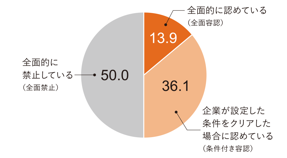 図１ 副業・兼業の容認実態 (%) (n=1,641)