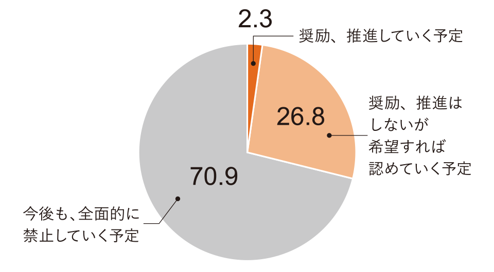 図２ 現在禁止企業の今後の意向 (%) (n=821)