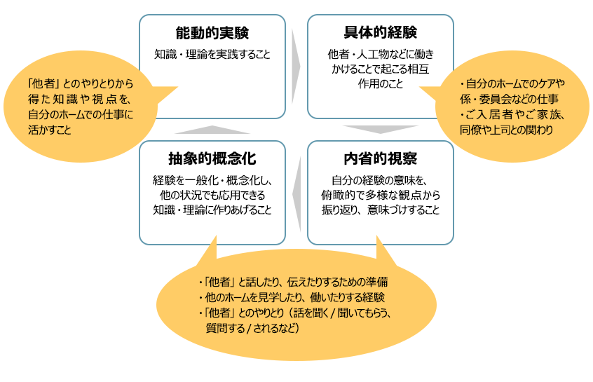 図 1「経験学習モデル」における「「他者」との交流」の経験の位置づけ