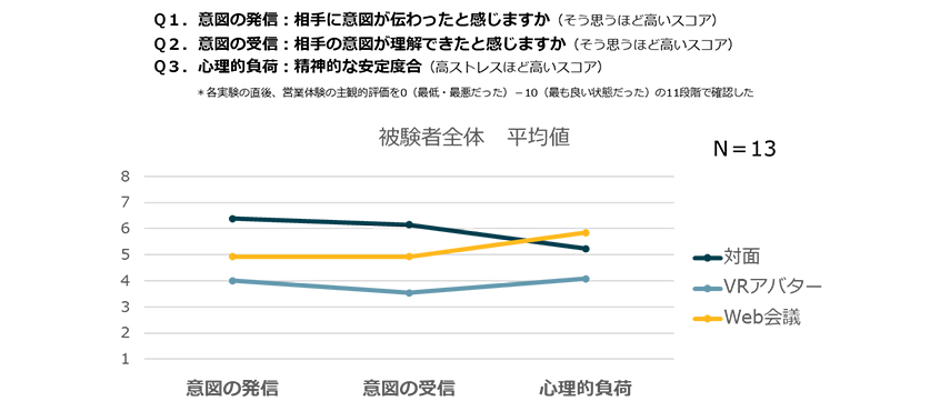意図の発信・受信、心理的負荷についてのアンケート結果（被験者全体）