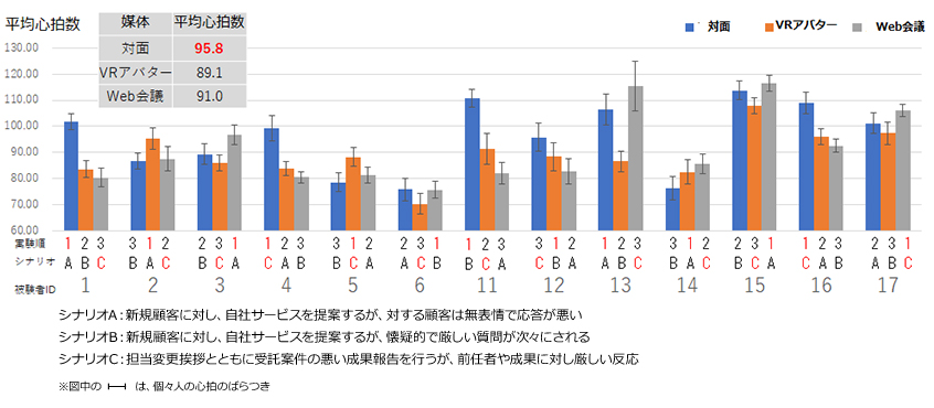 コミュニケーション形態による心拍数の比較（実験順×シナリオの組み合わせ別）