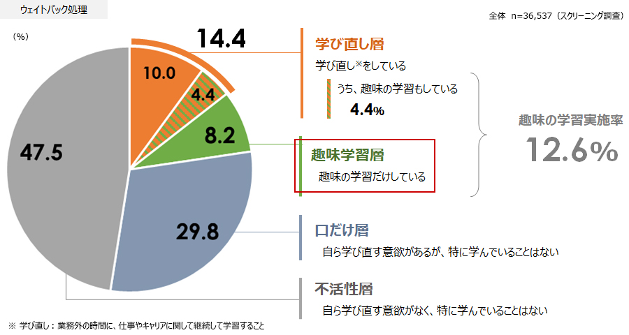 図１．ミドル・シニアの学び直しタイプの割合