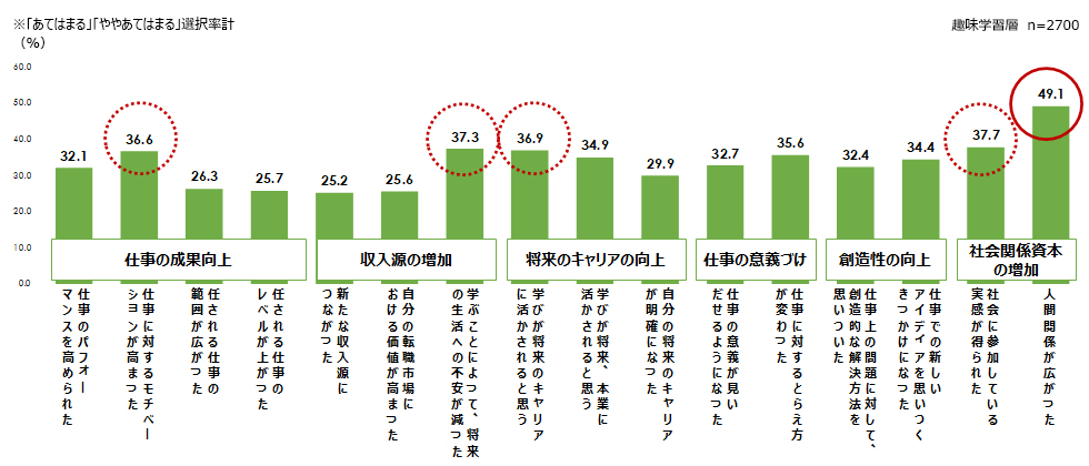 図２．趣味の学習による仕事や収入への波及効果
