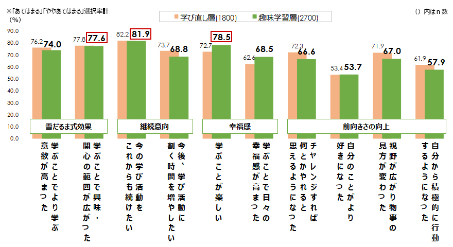 図３．趣味の学習による心理的効果