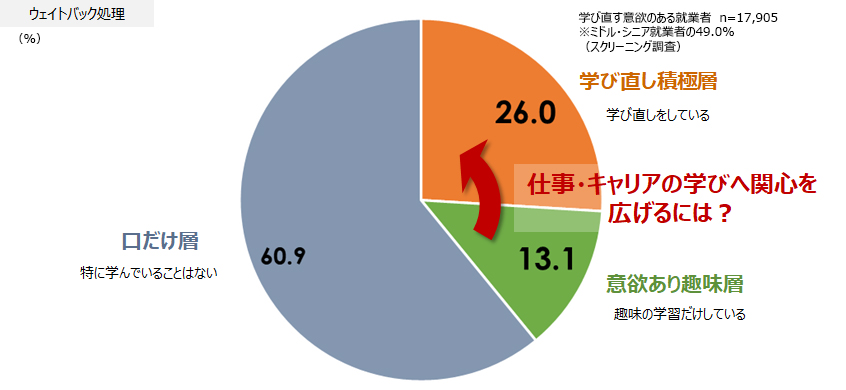 図７．学び直す意欲があるミドル・シニアの学び直しの実行率
