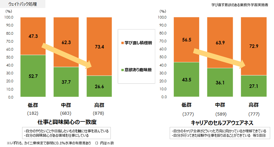 図８．キャリア意識の学び直し促進効果