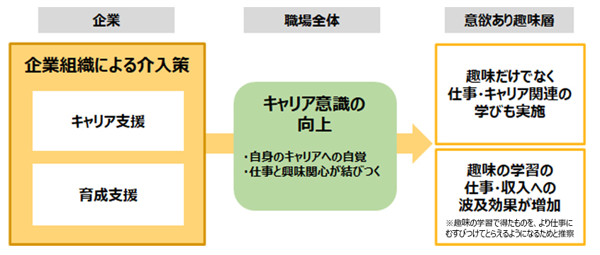 図９．「意欲あり趣味層」の学び直し促進施策