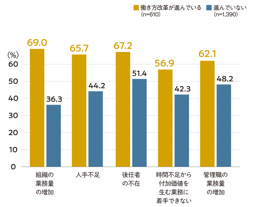 図１．働き方改革と去年からの変化_SP用