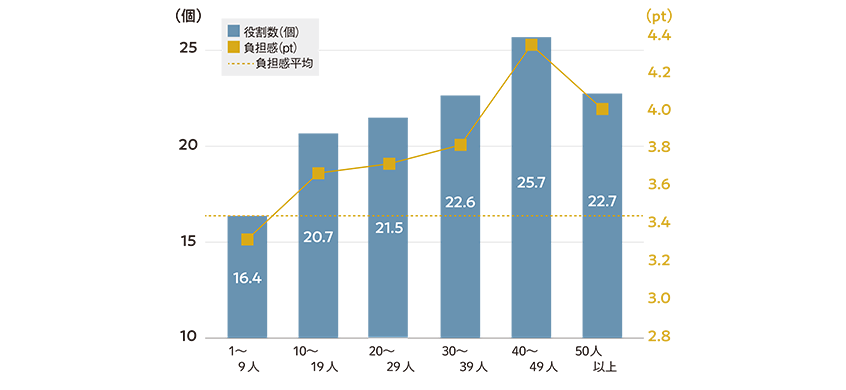 図１．部下人数と管理職負担・管理職１人あたり役割数_PC用