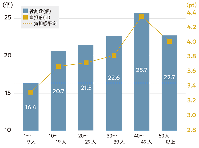 図１．部下人数と管理職負担・管理職１人あたり役割数_SP用