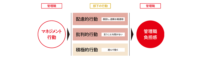 図２．管理職のマネジメント行動による部下の行動への影響＿PC用