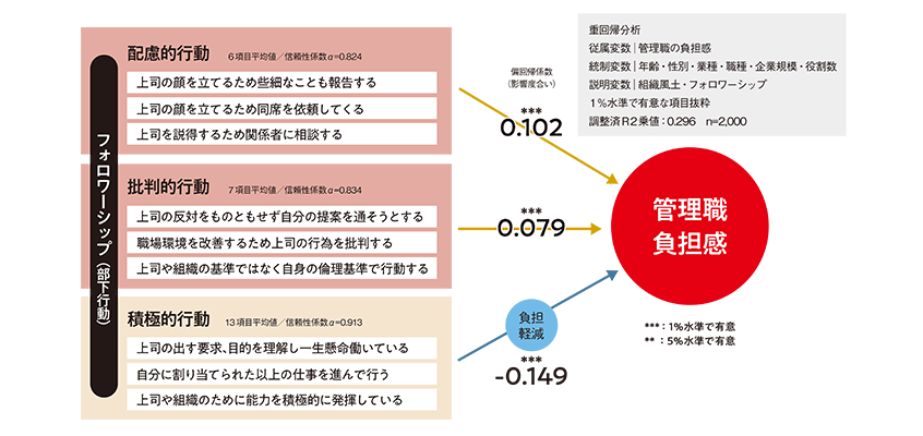 図３．部下のフォロワーシップと管理職負担感＿PC用