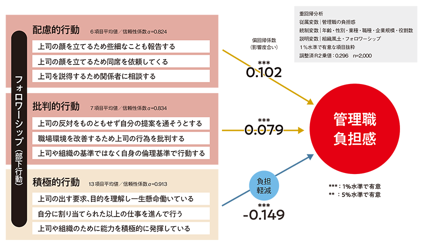 図３．部下のフォロワーシップと管理職負担感＿SP用