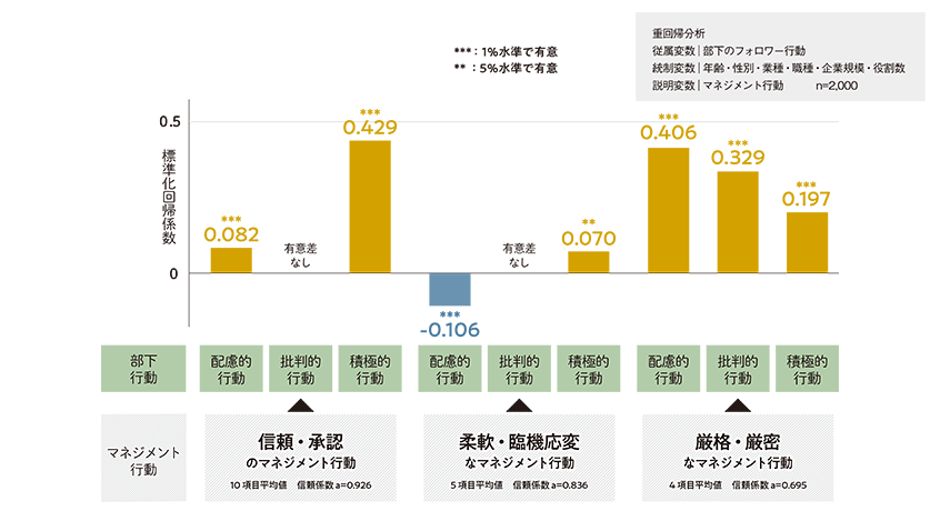 図４．上司のマネジメント行動と部下行動_PC用