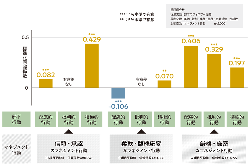 図４．上司のマネジメント行動と部下行動_SP用