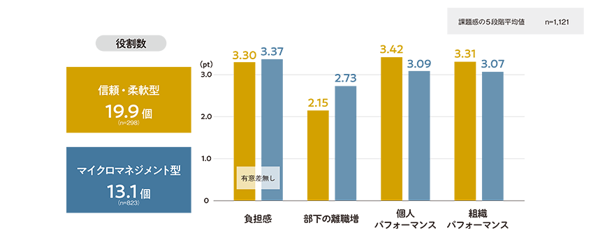図６．管理職の役割数による負担感と部下の離職・パフォーマンスへの影響_PC用