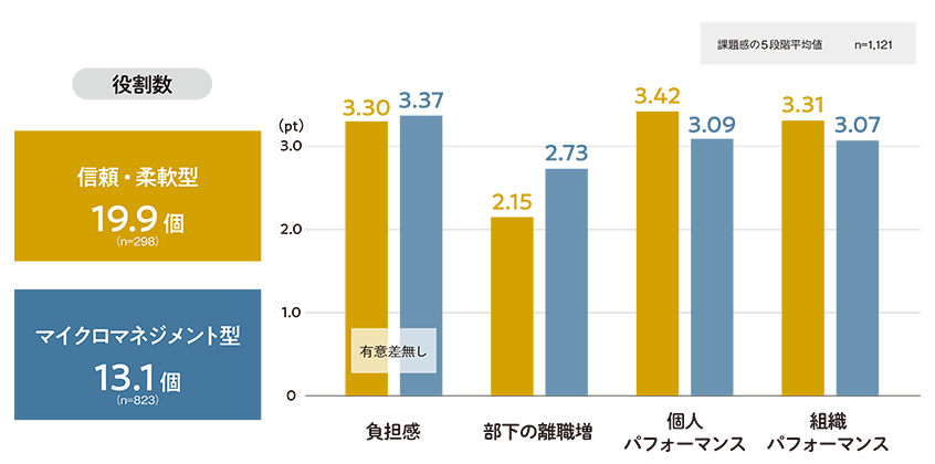 図６．管理職の役割数による負担感と部下の離職・パフォーマンスへの影響_SP用