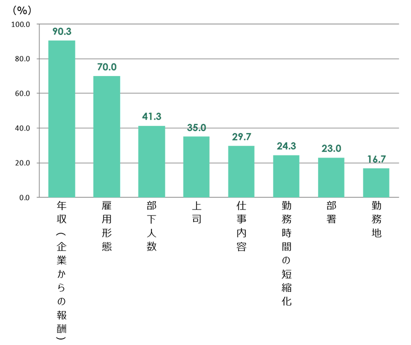 Figure 1: Changes in work content after re-employment after retirement (unit: %)