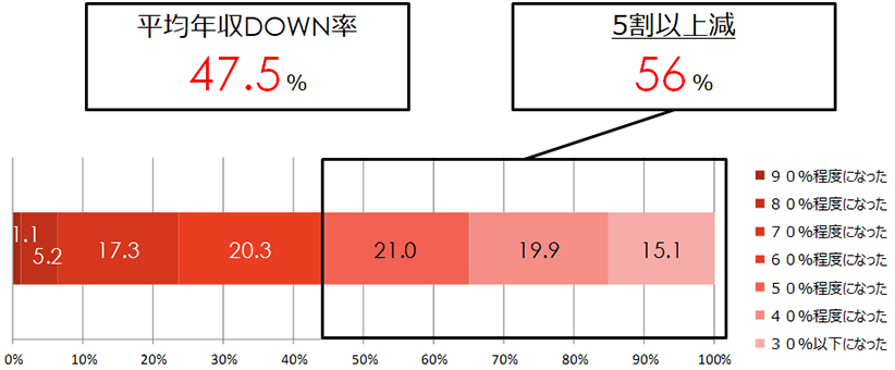 Figure 2: Percentage decrease in annual income after re-employment after retirement (unit: %)