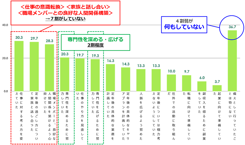 Figure 3: Preparations for re-employment after retirement