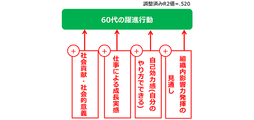 【Figure 6】 Factors that influence the actions of people in their 60s
