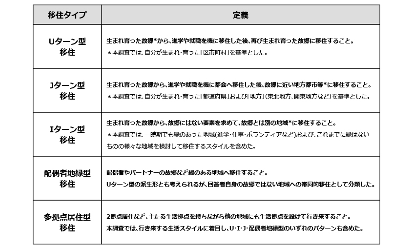 本調査における移住分類