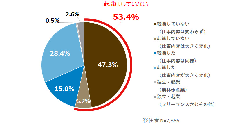 図2．移住に伴う転職・職務変更