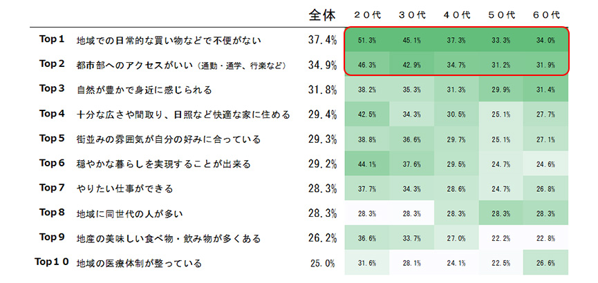 図4．移住経験者の移住時に影響した項目（年代別）