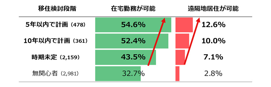 図7．移住の検討段階とテレワーク環境との関係