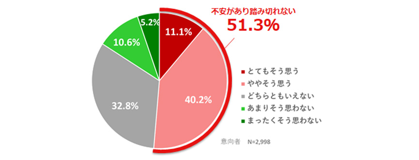 図8．移住に踏み切れない不安がある人