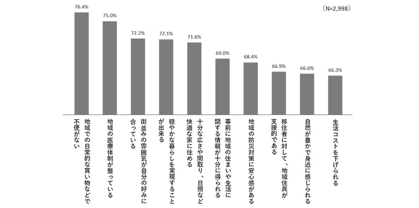 図10．移住意向者の移住時に影響した項目（TOP10）