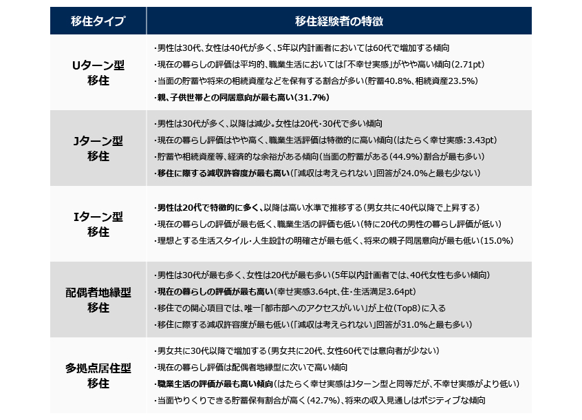 図11．移住意向者の検討移住タイプ別特徴