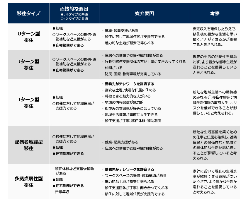 図12．移住タイプ別「移住の意思決定に影響する要因」（直接相関量の大小順）