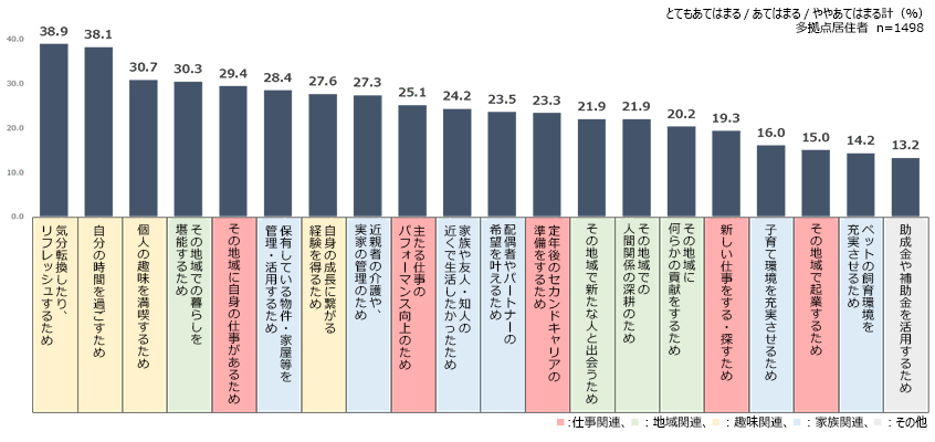 多拠点居住の目的