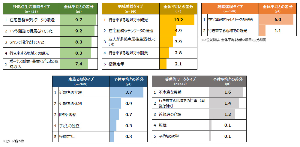 多拠点居住のきっかけ（多拠点居住の目的タイプ別）