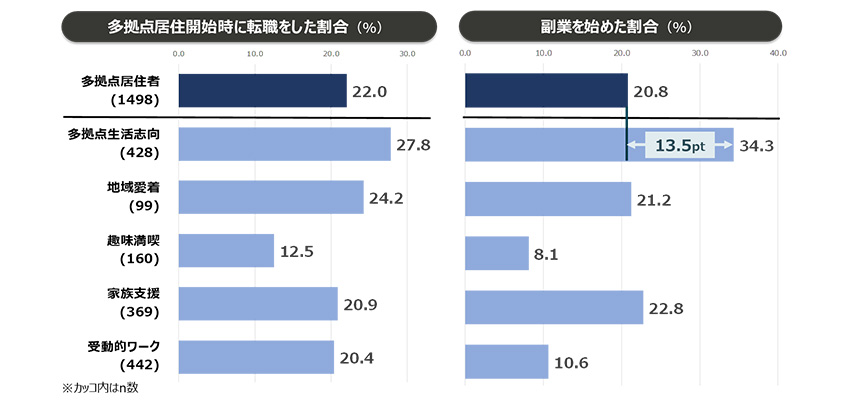多拠点居住に伴う転職・副業（全体・多拠点居住の目的タイプ別）