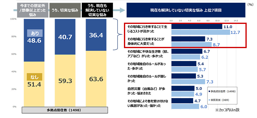 多拠点居住の悩み