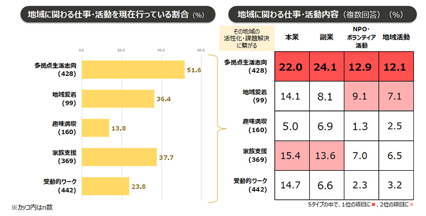 地域に関わる仕事・活動の実施率と内容（多拠点居住の目的タイプ別）