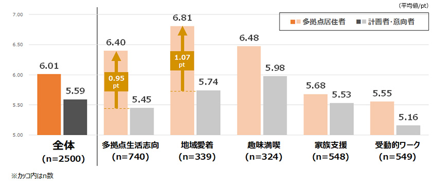 多拠点居住者と計画者・意向者のウェルビーイング比較（全体・多拠点居住の目的タイプ別）
