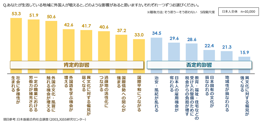外国人増加による影響の認知（そう思う・計 ％）