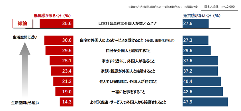 生活空間における外国人への排外意識